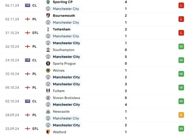 Phong độ thi đấu Man City